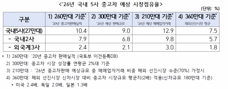 "대기업 중고차시장 진출해도 5년內 점유율 10% 안팎"
