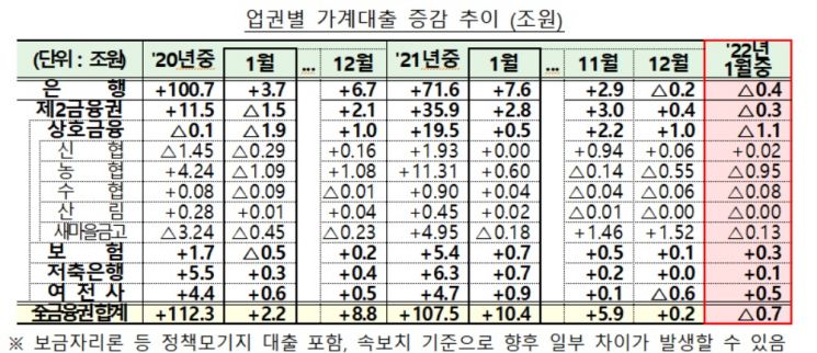 1월 가계대출 7000억원 감소…가계부채 증가세 둔화 지속