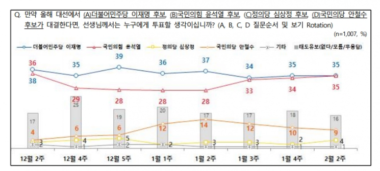 NBS "윤석열 대선전망에서 이재명 앞서…지지율은 35%로 동률"