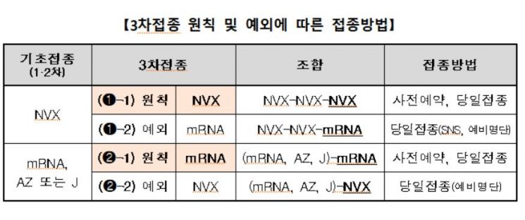 14일부터  노바백스 백신 접종 시작…고위험군·미접종자 대상