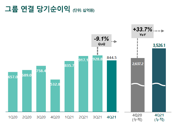하나금융그룹, 순이익 3조5800억… 지주사 출범 이후 첫 3兆 돌파(상보)