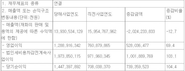한투증권, 작년 연결 당기순익 1.4조원…사상 최대 실적