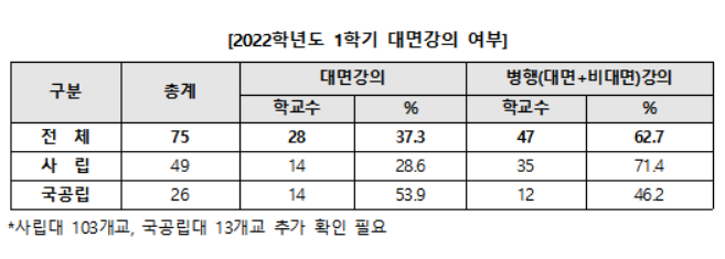 대학 10곳 중 6곳, 1학기 대면·비대면 수업 병행