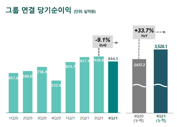 첫 3兆클럽 입성 하나금융, "저평가 탈피 원년…배당성향 30%로 확대"(종합)