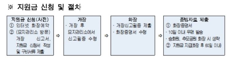 서울시설공단, 4개 서울시립묘지 분묘 개장…화장하면 40만원 지원