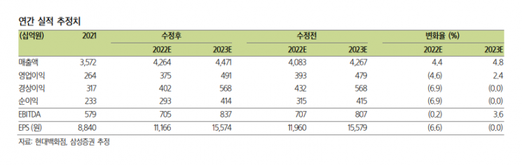 [클릭 e종목]"현대백화점, 실적 개선 기대 이하…면세점 하방리스크"