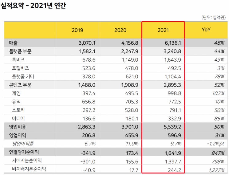 카카오, 연매출 4조→6조 '퀀텀 점프'…남은 숙제는 '이미지 쇄신' (종합)