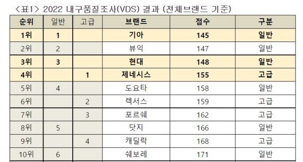 기아, 美 제이디파워 내구품질조사 전체 1위 달성