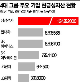 삼성 124조·하이닉스 8조…'투자 실탄' 늘리는 기업들