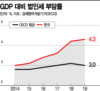 최고세율 25%로 올리더니…文정부 5년 법인세만 330兆