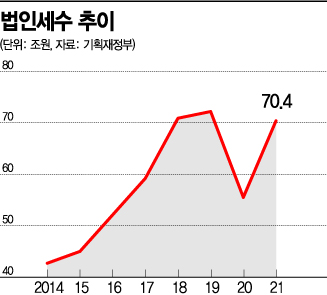 최고세율 25%로 올리더니…文정부 5년 법인세만 330兆