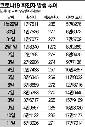신규확진자 이틀연속 5만명대…내달 36만명 전망도