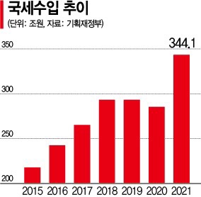 정부 '역대급' 세수 오차 61조원…부동산시장 예측 실패