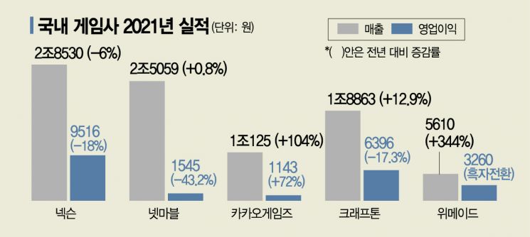 사상 최대 실적 낸 게임업계, 게임 산업은 '깜깜'