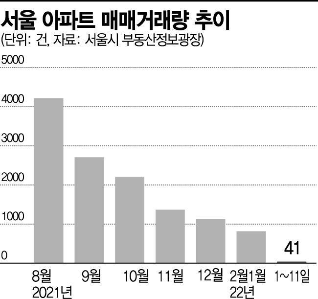 역대급 거래절벽…서울 25개구 중 8곳 아파트 거래량 '제로'