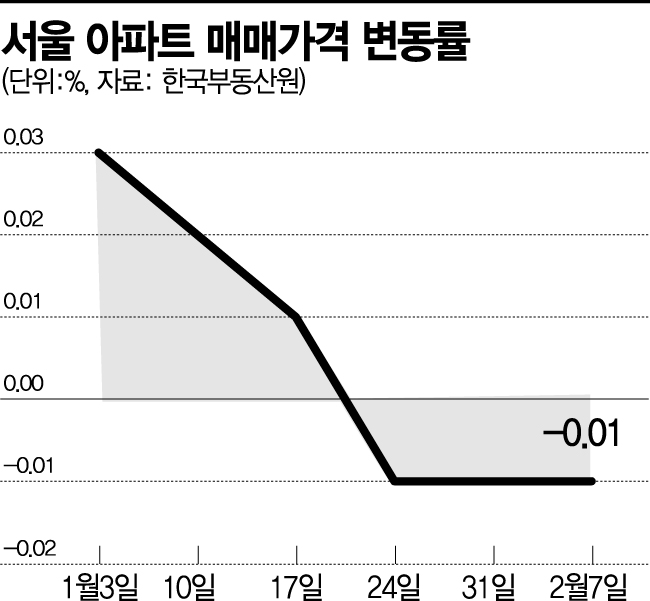 역대급 거래절벽…서울 25개구 중 8곳 아파트 거래량 '제로'