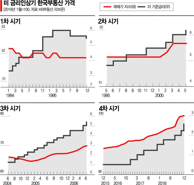 [超긴축시대]韓집값은 4번 중 3번 올랐다