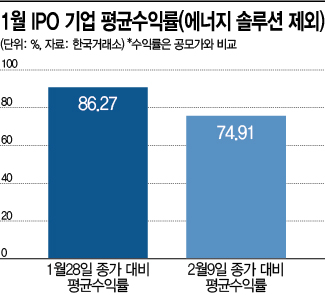 LG엔솔 시선 빼앗겨 못봤던 알짜 새내기 수익률 86%…2월 IPO 대어 없지만 알차다