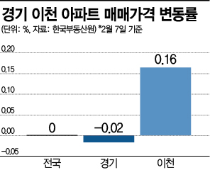 수도권 매매 하락에도…이천은 '꿋꿋', 왜?