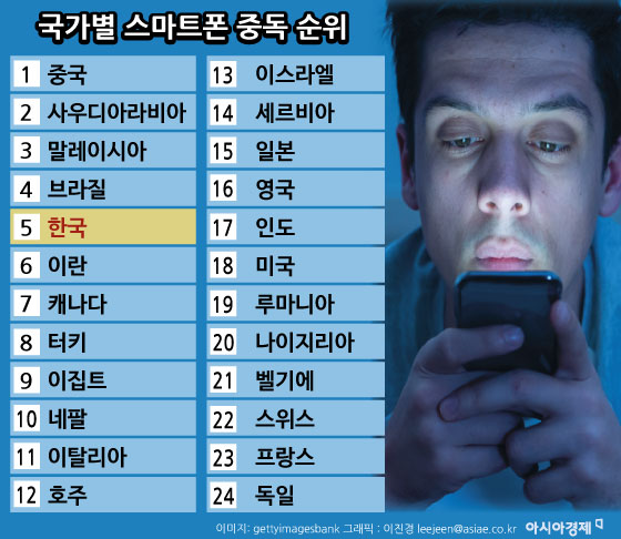 한국 스마트폰 중독, 세계 5위…1위는 중국