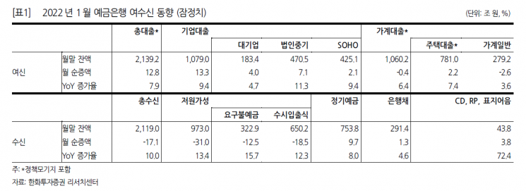 대출 늘고 예·적금 줄고…계절성 반영된 1월 은행가
