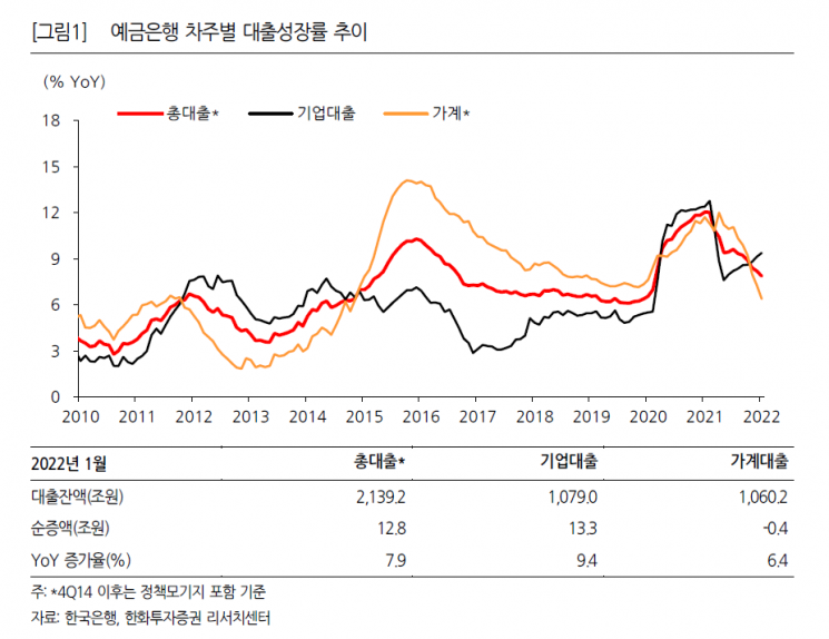 대출 늘고 예·적금 줄고…계절성 반영된 1월 은행가