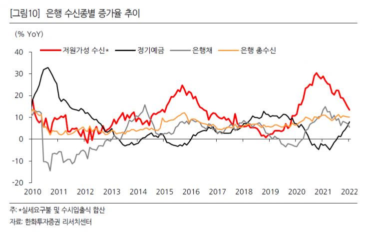대출 늘고 예·적금 줄고…계절성 반영된 1월 은행가