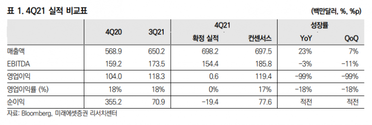 덱스컴 "호실적 행진 지속 호재...BUT 고평가 주가는 부담"