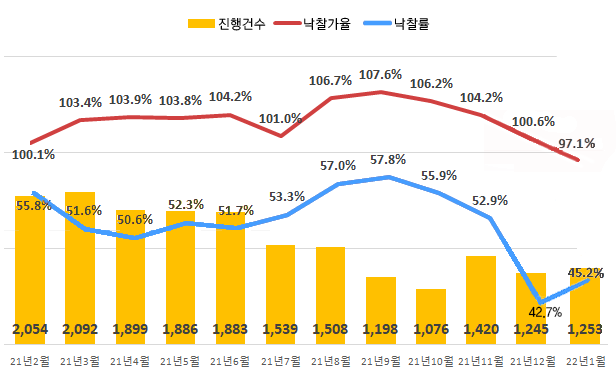 전국 아파트 경매시장 경매 진행건수 및 낙찰가율, 낙찰률/그래프=지지옥션