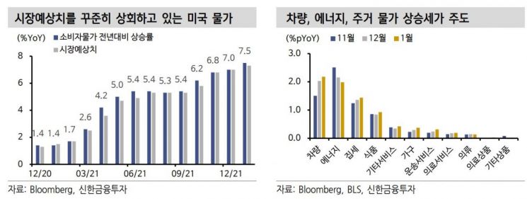 3월 금리인상 50bp 가나…美 CPI 발표에 시장은 선반영
