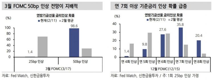 3월 금리인상 50bp 가나…美 CPI 발표에 시장은 선반영