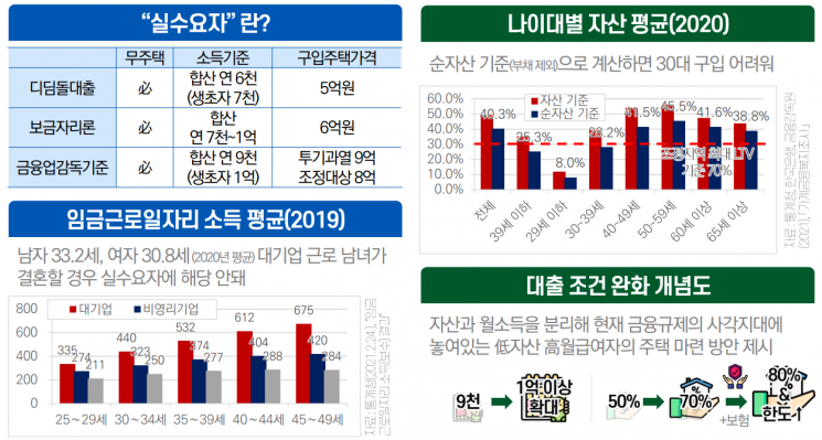 대기업 간 흙수저는 주택 구매 불가…"LTV 완화·소득요건 재설정해야"