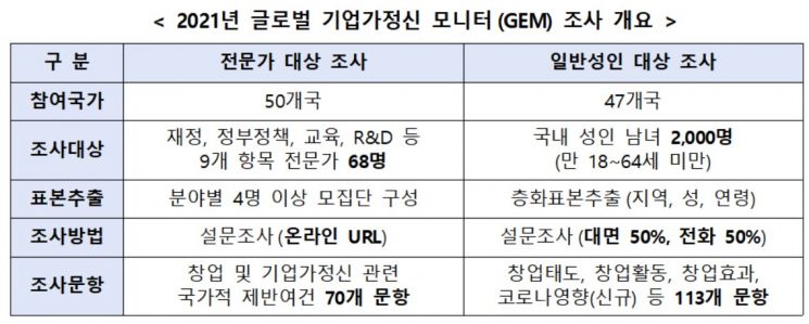 우리나라 기업가정신 지수 2년 연속 상승…세계 6위 달성