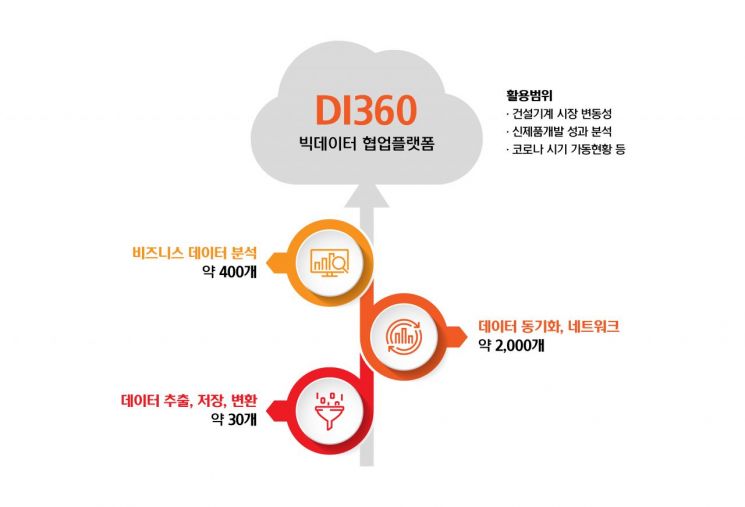 현대두산인프라코어 빅데이터 협업 플랫폼 DI360.(자료=현대두산인프라코어)
