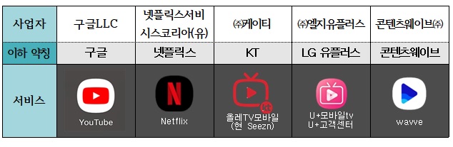 공정위, 유튜브·넷플릭스 등 계약해지 쉬워진다…5개 OTT 과태료 철퇴