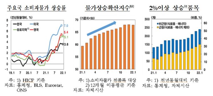 올해 물가상승률 전망치 3%대 상향되나…"작년 2.5% 크게 상회"(종합) 