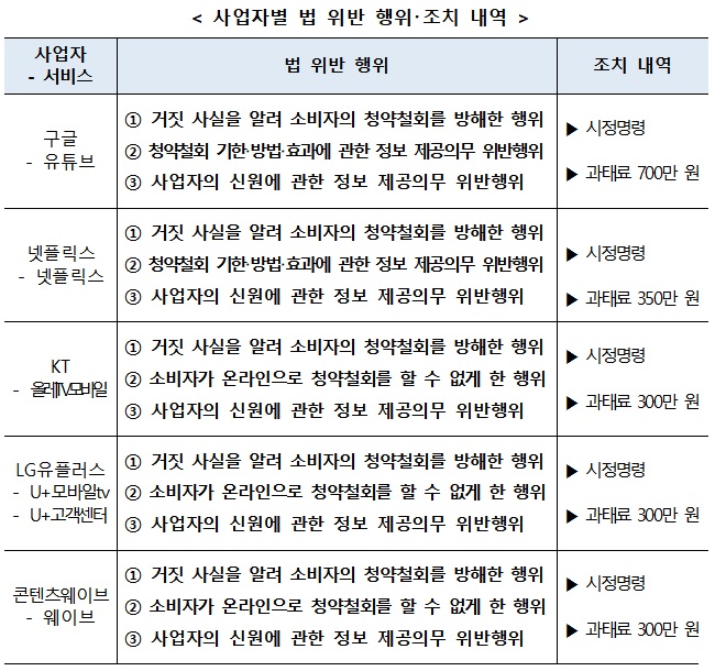 공정위, 유튜브·넷플릭스 등 계약해지 쉬워진다…5개 OTT 과태료 철퇴