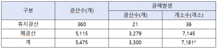 광산피해 발생 현황. [사진제공 = 산업통상자원부]