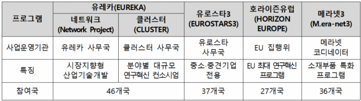 다자 공동펀딩형 연구개발 관련 플랫폼별 세부 프로그램. [사진제공 = 산업통상자원부]
