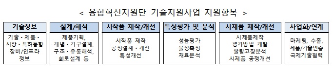 산업부, 소부장기업 기술력 향상 지원…70억원 투입