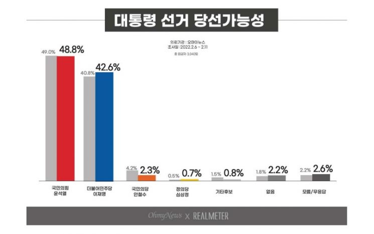 윤석열 41.6% > 이재명 39.1% > 안철수 7.7% > 심상정 2.8%[리얼미터]