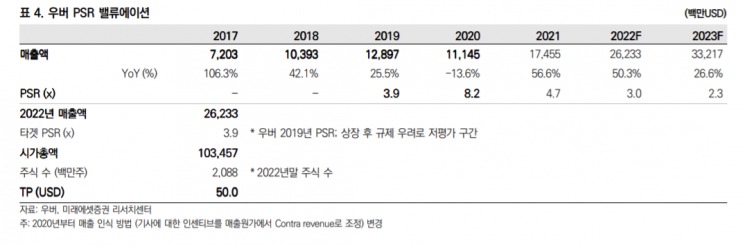 코로나19 제한조치 완화…우버, 실적 개선폭 더 키운다