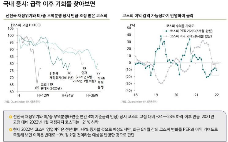 美 긴축 우려에 주식 투자 전략은?…"실적 개선 기대 큰 업종에 투자"