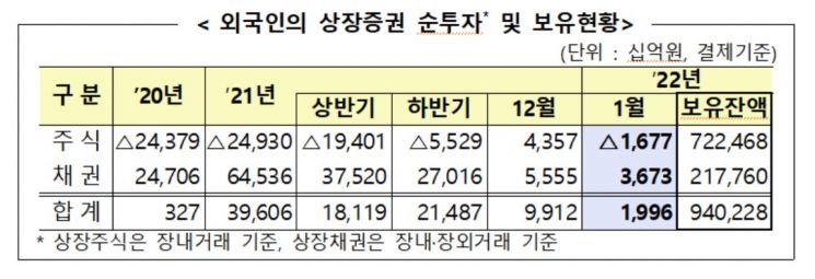 외국인, 지난달 국내주식 1.6兆 순매도…2달만에 '팔자' 전환