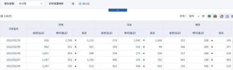 [일일펀드동향] 국내 주식형펀드 하루 만에 1266억원 순유출