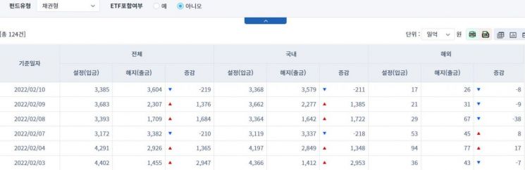 [일일펀드동향] 국내 주식형펀드 하루 만에 1266억원 순유출
