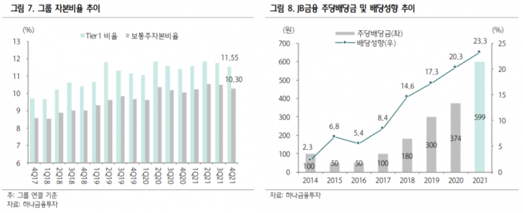 [클릭 e종목] “JB금융, 개선된 체력 대비 저평가된 주가”