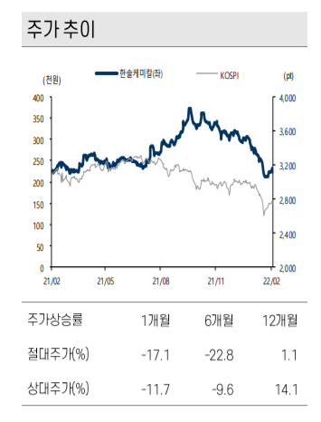 [클릭 e종목] 한솔케미칼, 원가상승 우려 선반영