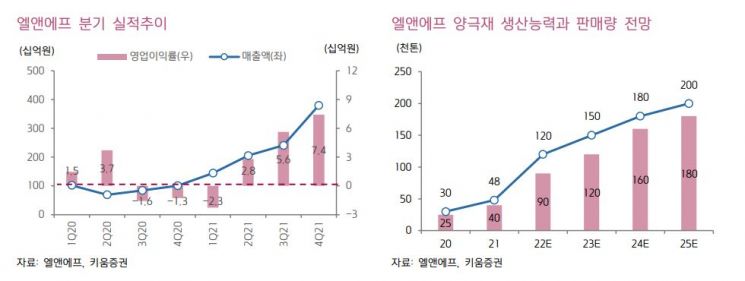 [클릭 e종목]"엘앤에프, 양극재 판매 2배 이상 급증"…목표가↑