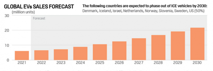 S&P 글로벌 플래츠"2030년까지 리튬 공급 부족…전기차 보급화 늦출 것"